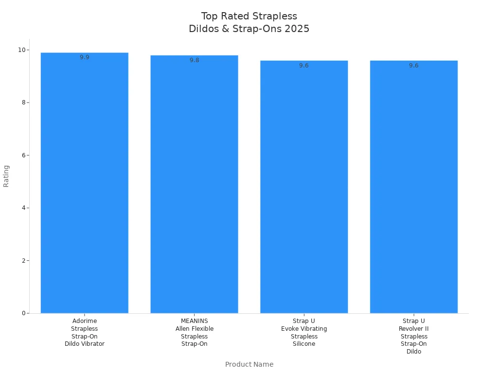 Bar chart comparing ratings of top strapless dildos and strap-ons in 2025
