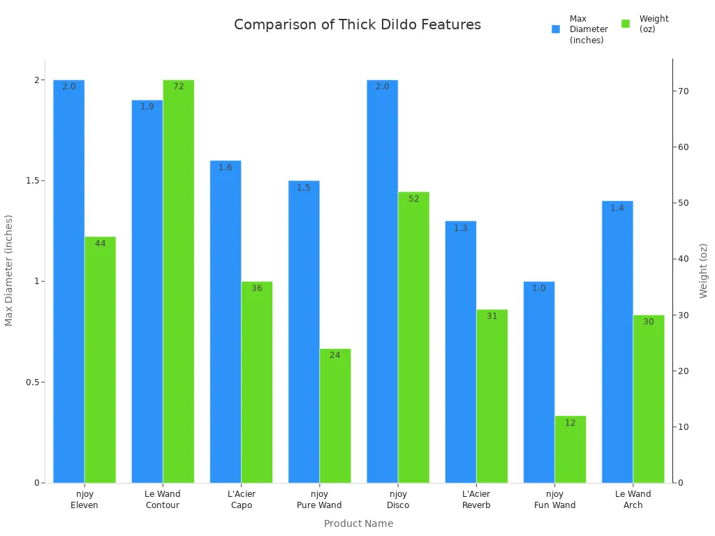 Bar chart comparing max diameter and weight of leading thick dildos by product name