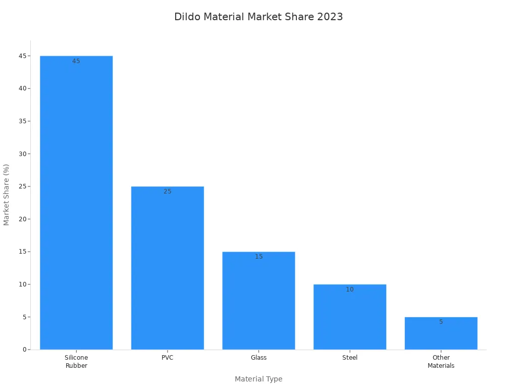 Bar chart comparing 2023 market share of dildo materials: silicone rubber, PVC, glass, steel, and others.