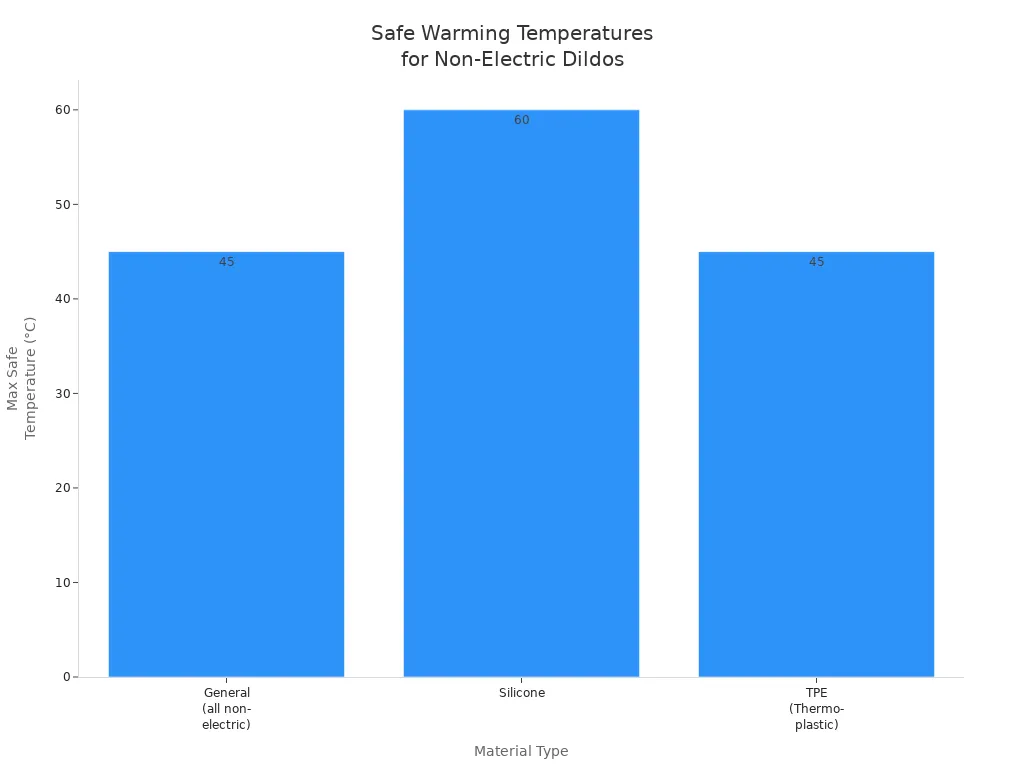 Bar chart comparing safe warming temperatures for non-electric dildo materials