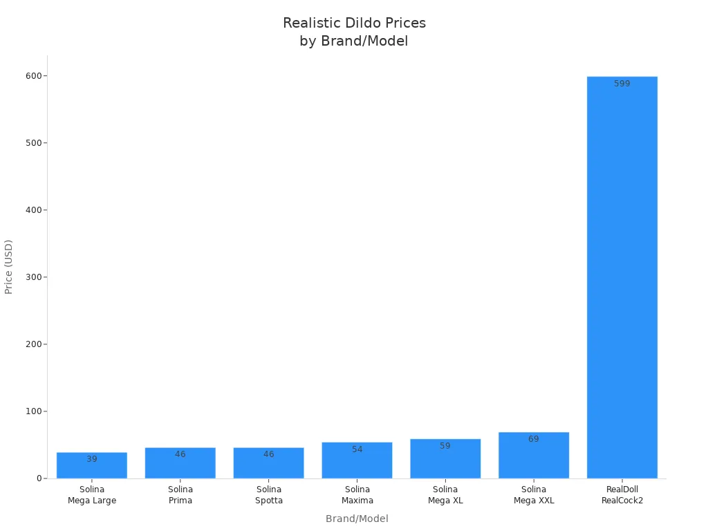 Bar chart comparing prices of realistic dildos across Solina and RealDoll models