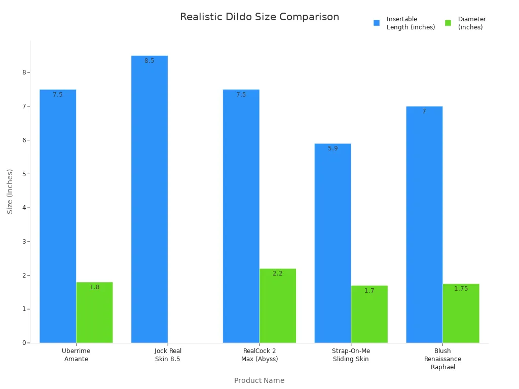 Bar chart comparing insertable length and diameter of realistic dildos