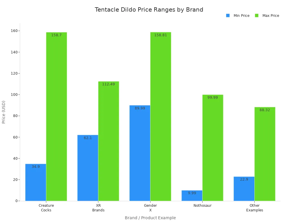 Bar chart comparing minimum and maximum prices of tentacle dildos across brands