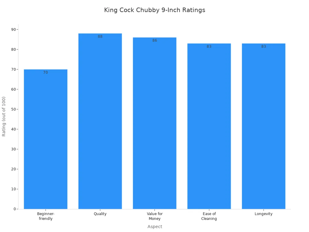 Bar chart comparing ratings for beginner-friendliness, quality, value, cleaning, and longevity of the King Cock Chubby 9-Inch dildo