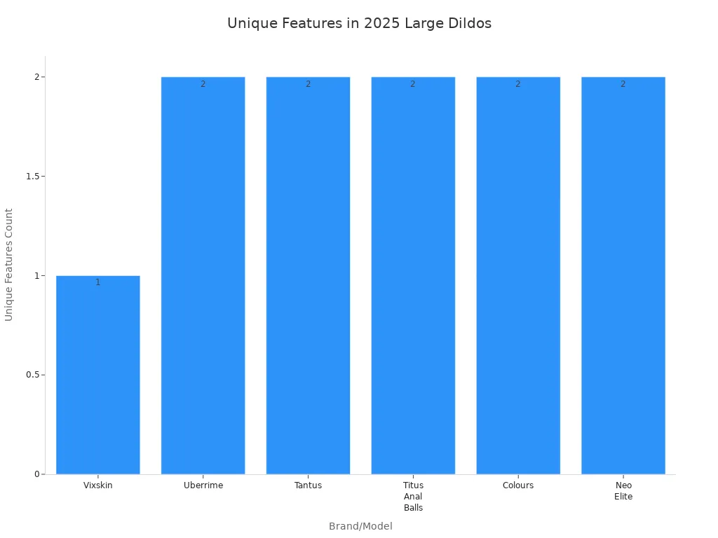 Bar chart comparing unique features of top large dildo brands for 2025