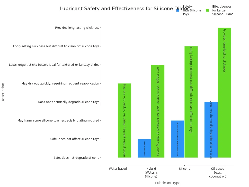Bar chart comparing safety and effectiveness of lubricant types for large silicone dildos