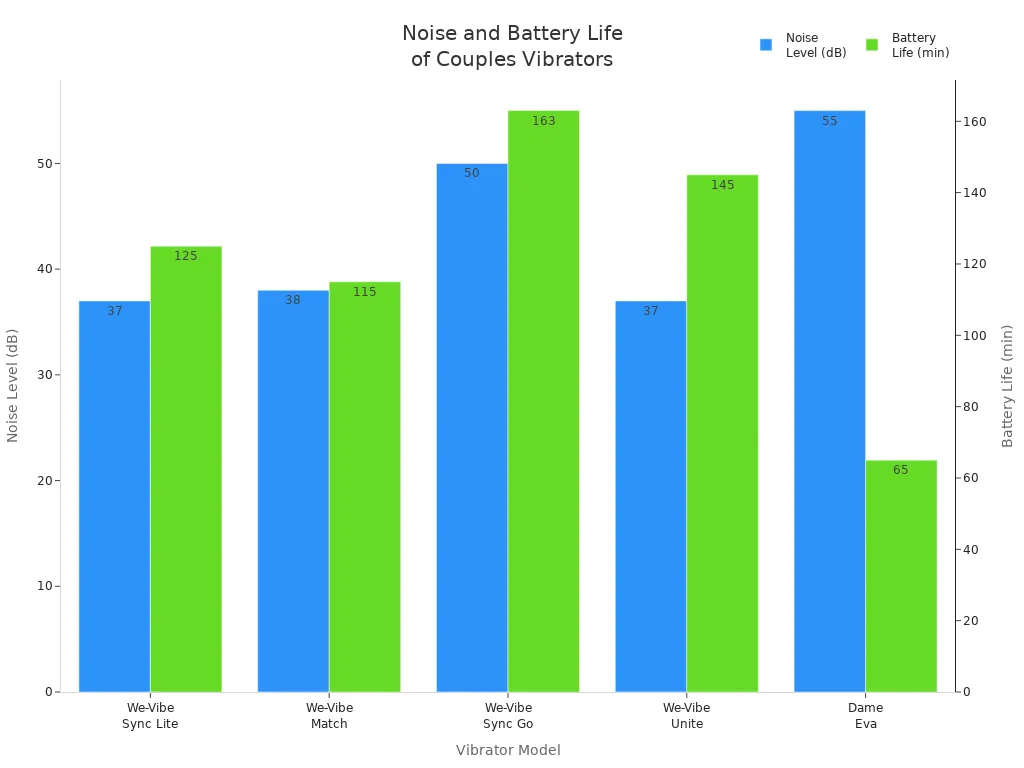 Grouped bar chart comparing noise levels and battery life for five leading remote control couples vibrators.