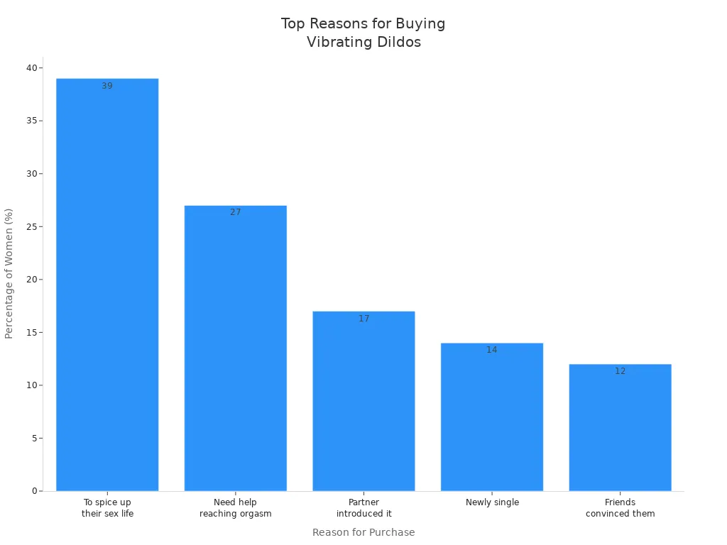 Bar chart showing top reasons women buy vibrating dildos by percentage