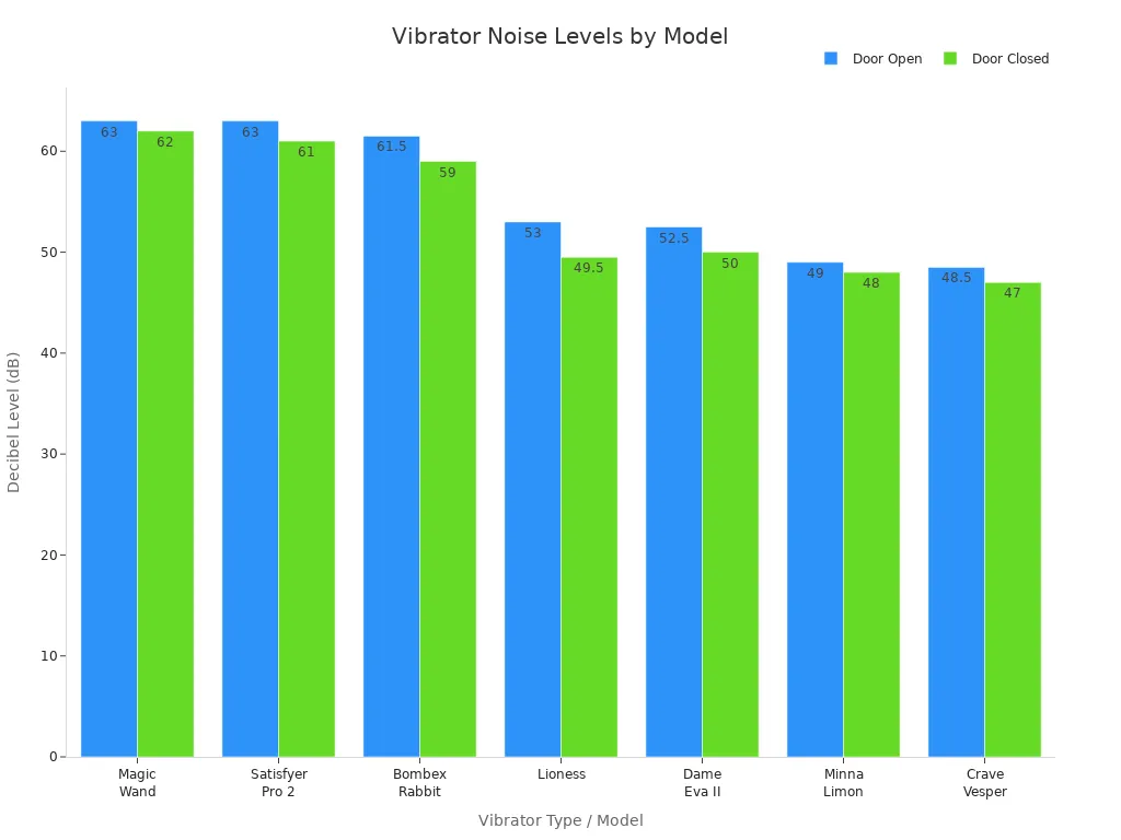 Bar chart comparing decibel levels of various vibrator models with door open and closed