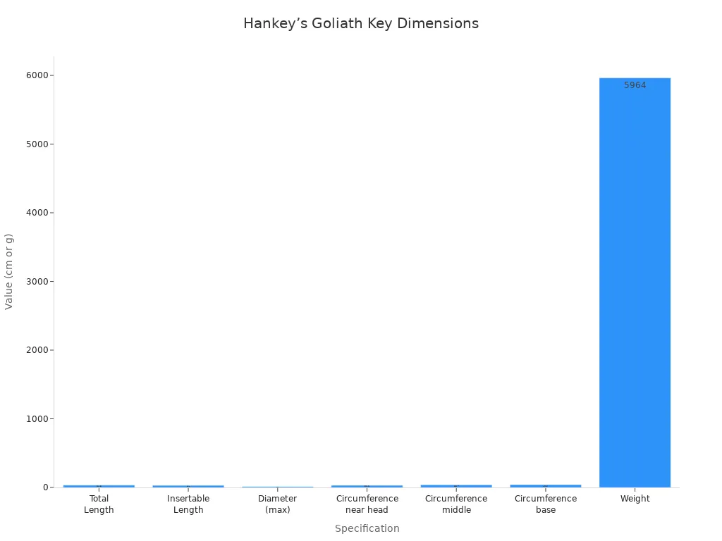 Bar chart comparing the key physical dimensions and weight of Hankey’s Toys Goliath dildo