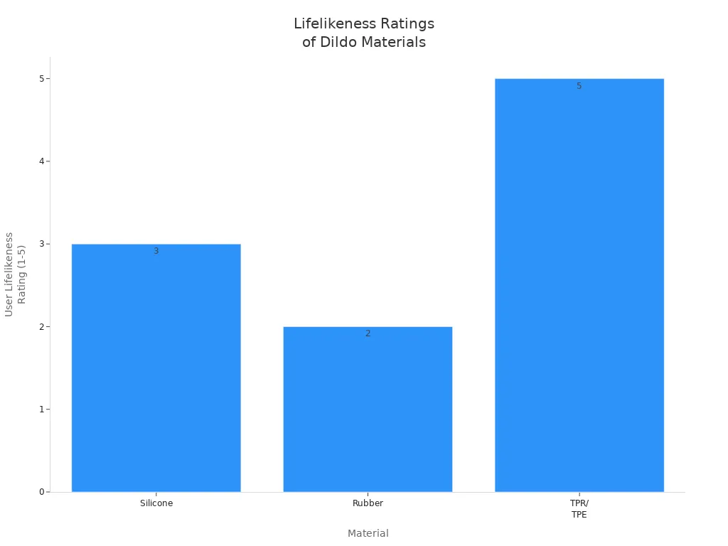 Bar chart comparing user lifelikeness ratings for silicone, rubber, and TPR/TPE dildo materials