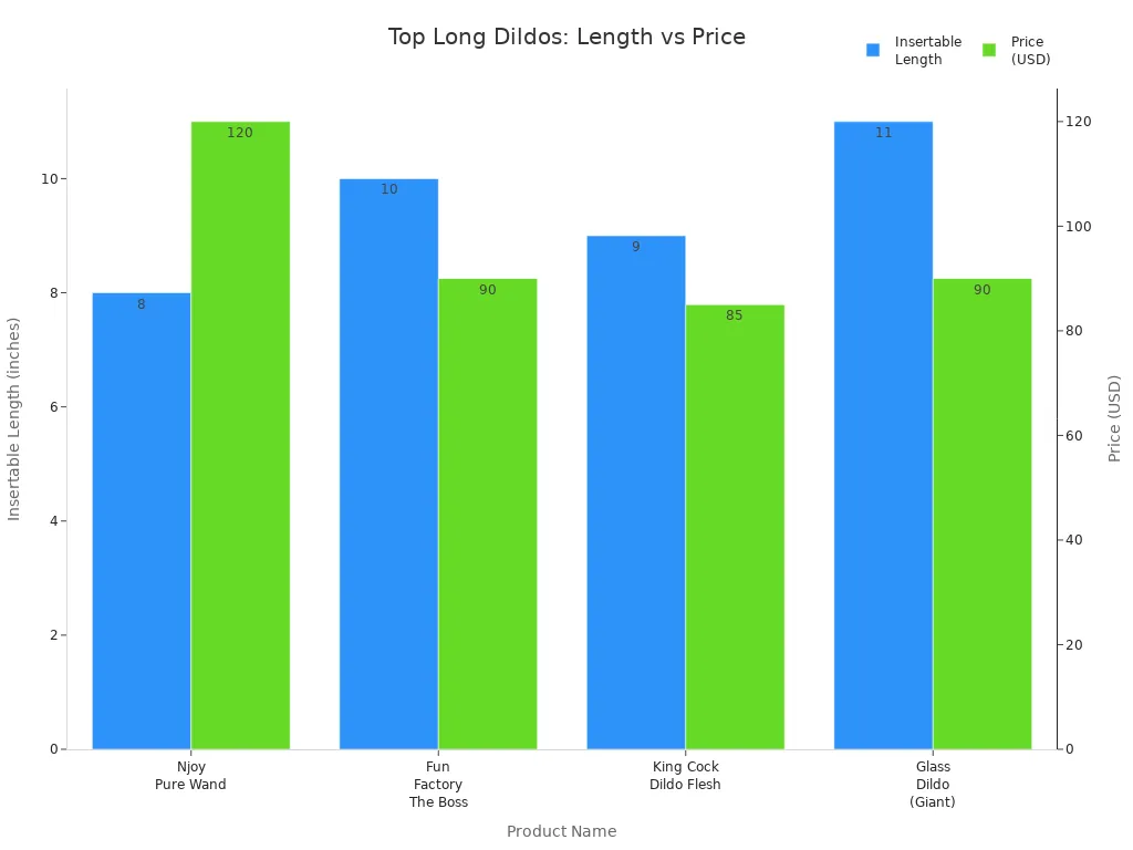 Bar chart comparing insertable lengths and prices of top-rated long dildos in 2025