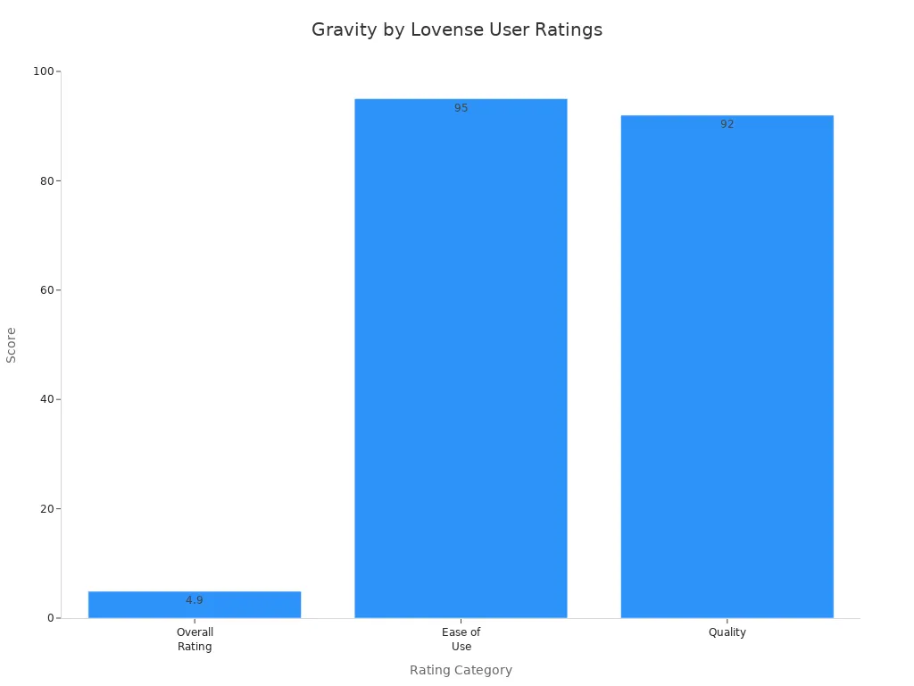 Bar chart comparing overall, ease of use, and quality ratings for Gravity by Lovense