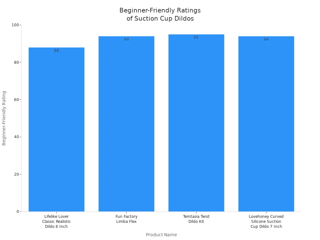 Bar chart comparing beginner-friendly ratings of four suction cup dildos