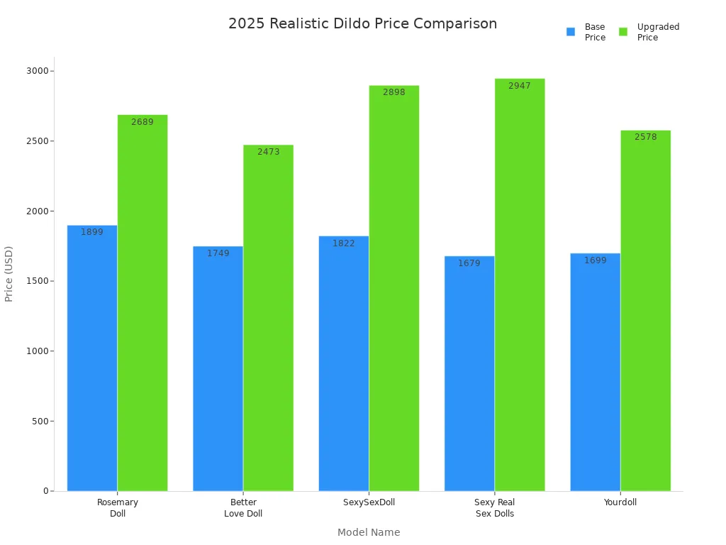 Bar chart comparing base and upgraded prices of five realistic dildo models in 2025