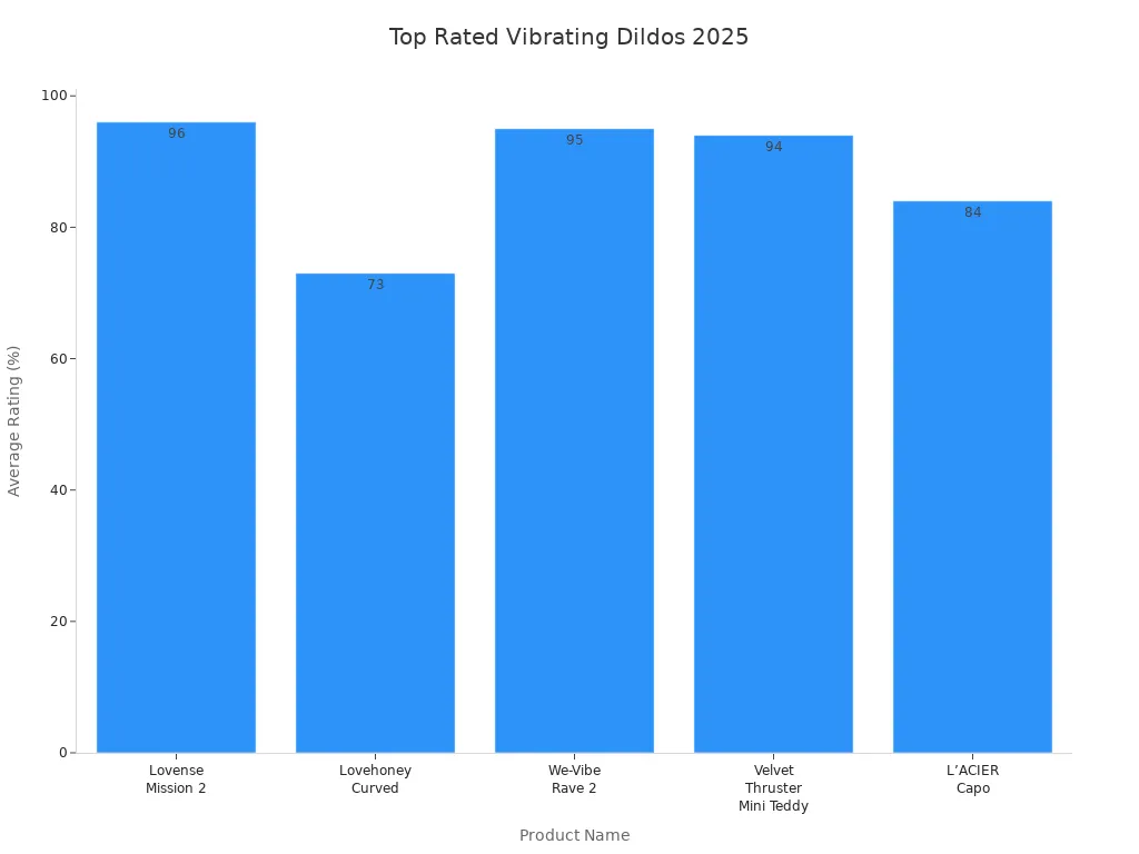 Bar chart comparing expert ratings of top vibrating realistic dildos for 2025