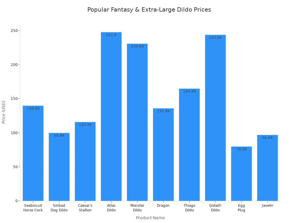 Bar chart comparing prices of popular fantasy and extra-large dildo designs in 2025