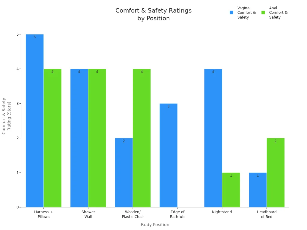 Bar chart comparing comfort and safety ratings for different body positions during large dildo use, for both vaginal and anal use.