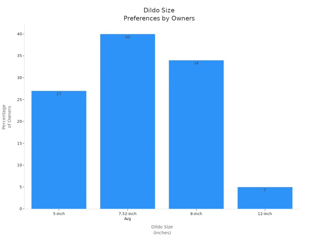 Bar chart showing most common dildo size preferences among users
