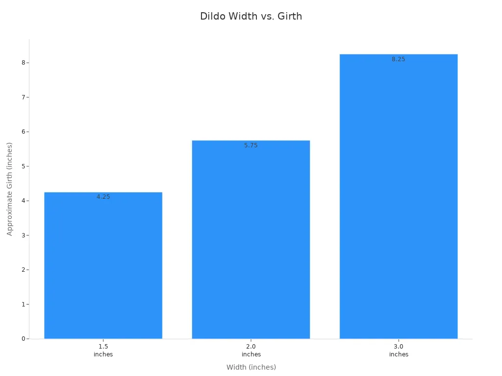 Bar chart showing dildo width and corresponding girth