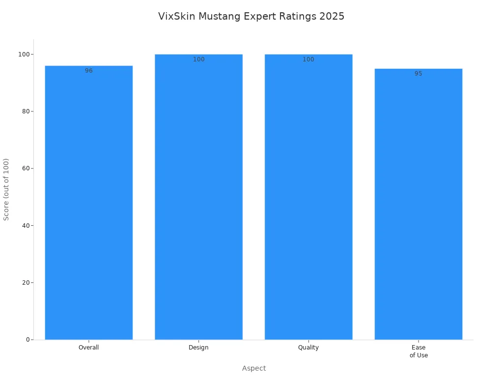Bar chart comparing expert ratings for VixSkin Mustang in 2025