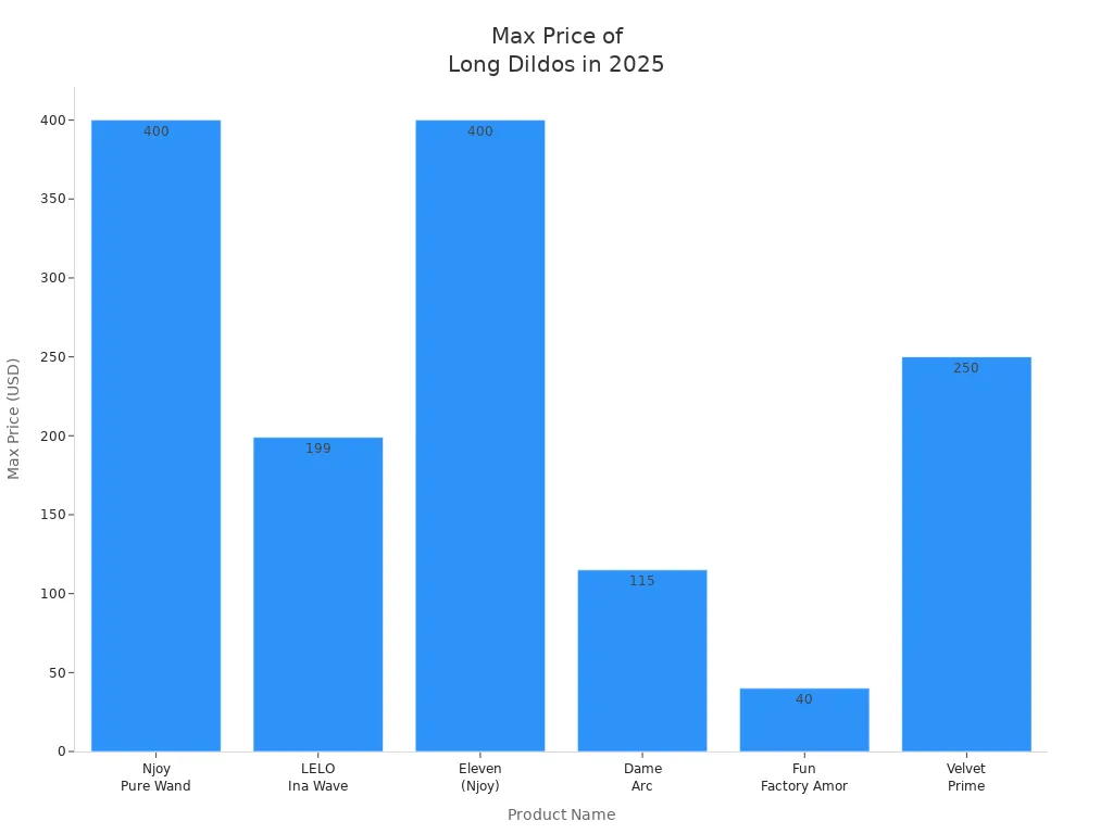 Bar chart comparing the maximum price of high-quality long dildos by product in 2025