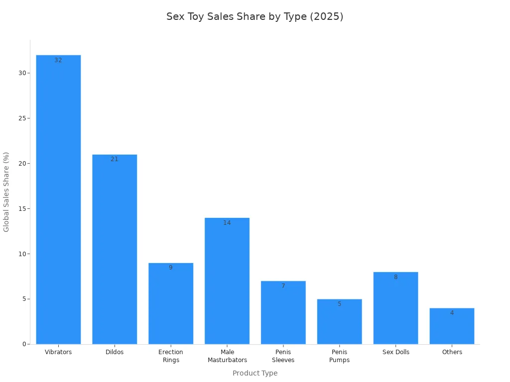 Bar chart showing 2025 global sales share percentages for sex toy product types, with dildos as the second largest segment.