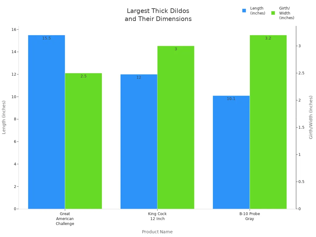 Bar chart comparing length and girth of the largest thick dildos available in 2025
