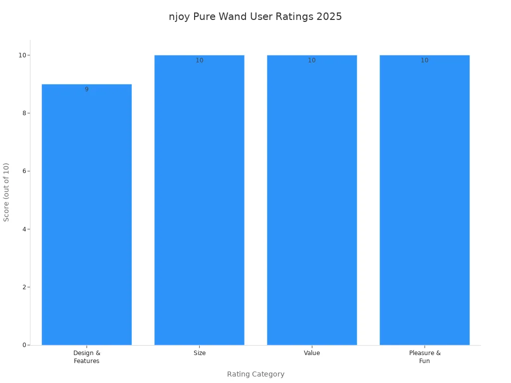 Bar chart showing user ratings for njoy Pure Wand in 2025