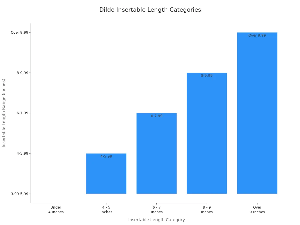 Bar chart showing expert-defined dildo insertable length categories and their ranges