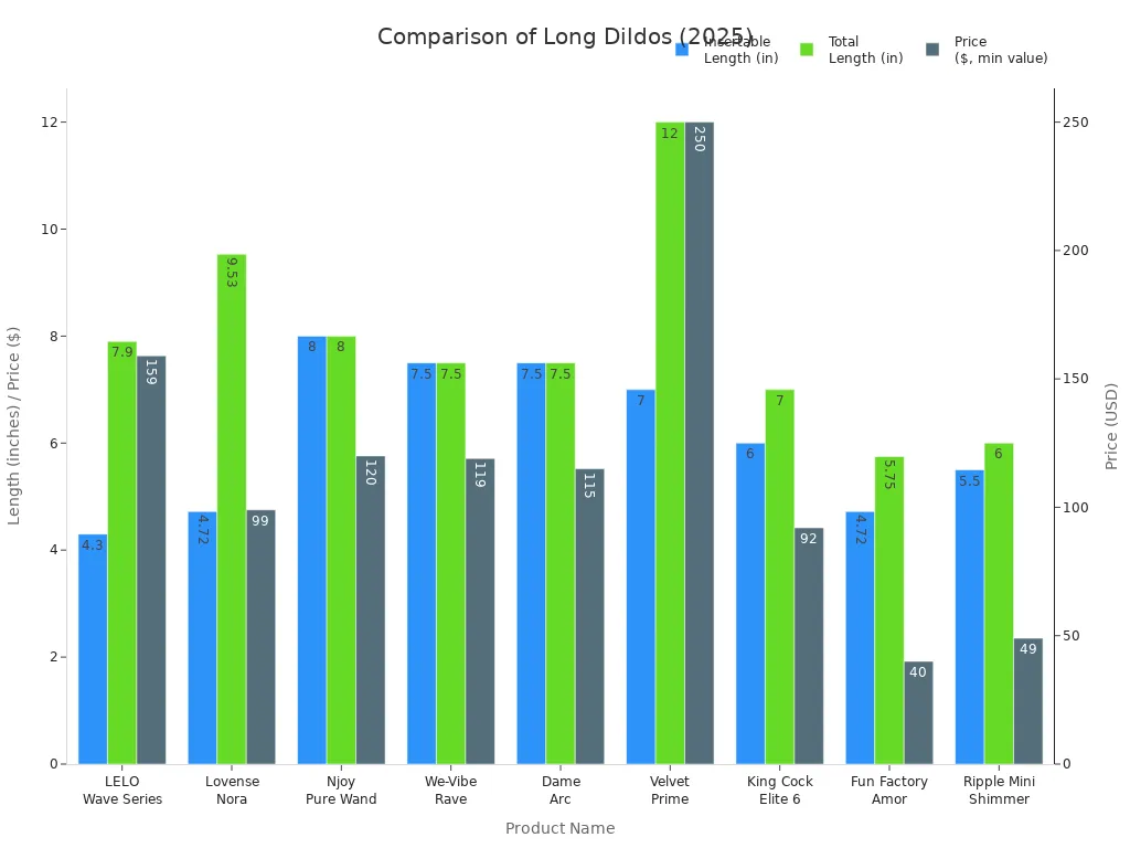 Bar charts comparing insertable length, total length, and price of top long dildos in 2025