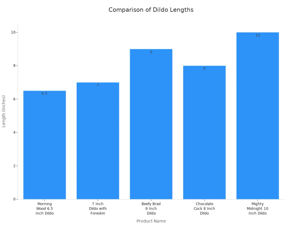 Bar chart comparing the lengths of five realistic dildo products
