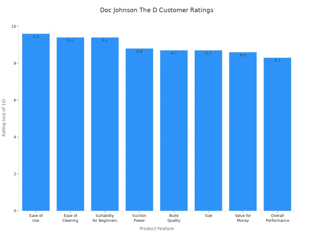 Bar chart showing customer ratings for Doc Johnson The D across various features