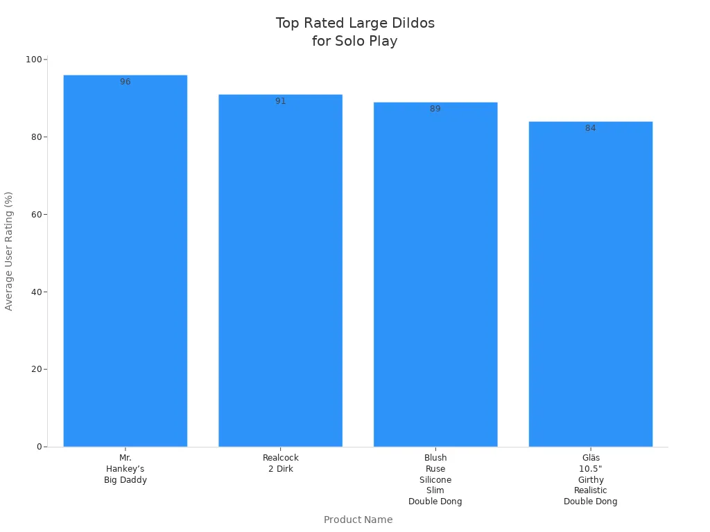 Bar chart comparing user ratings of large dildos for solo play