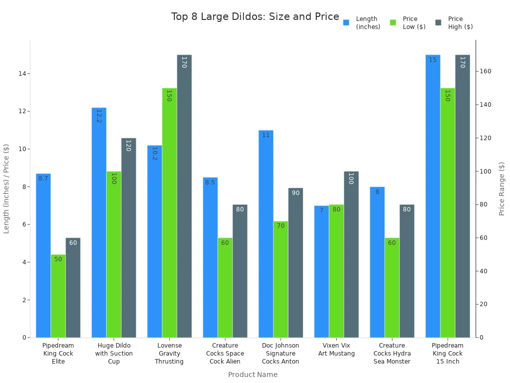 Bar chart comparing the size and price ranges of the top 8 large dildos.