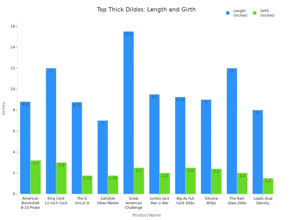 Bar chart comparing length and girth of top thick dildos for 2025