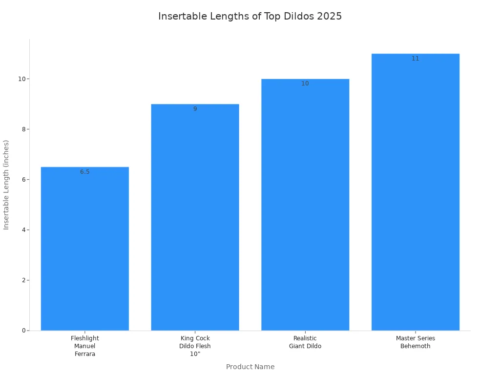 Bar chart comparing insertable lengths of top-rated large dildos in 2025