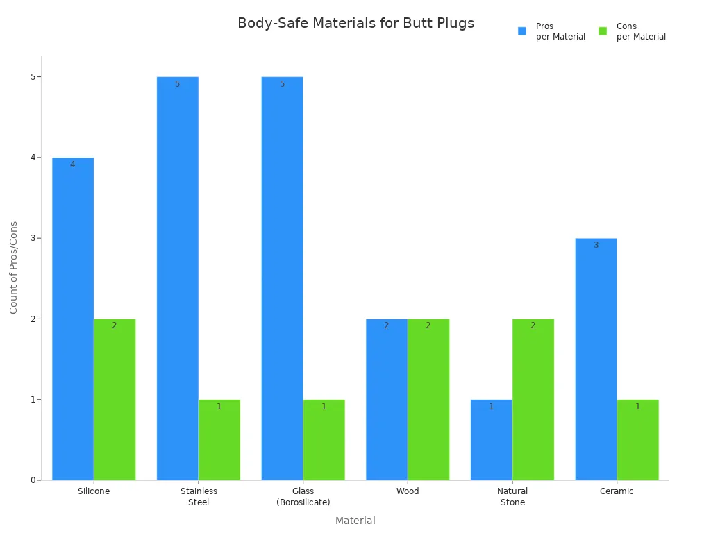 Bar chart comparing pros and cons of body-safe materials for butt plug dildos