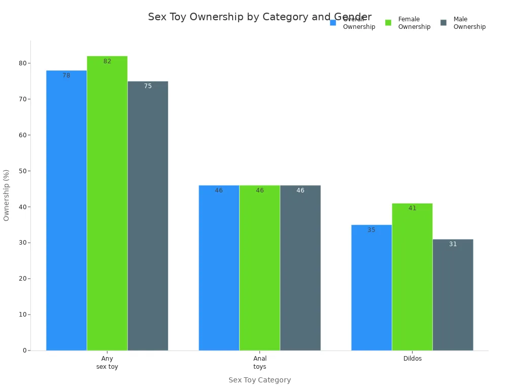 Bar chart comparing sex toy, anal toy, and dildo ownership percentages among adults, females, and males.