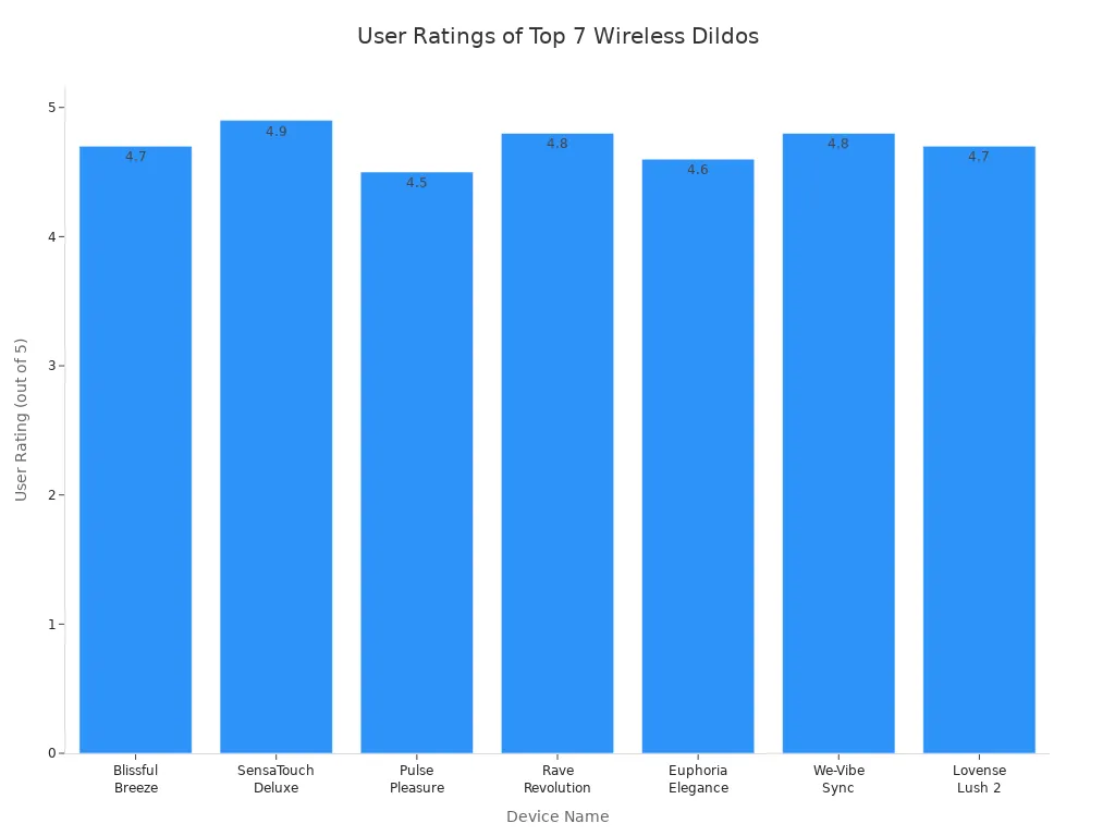 Bar chart comparing user ratings of seven top wireless dildos for couples