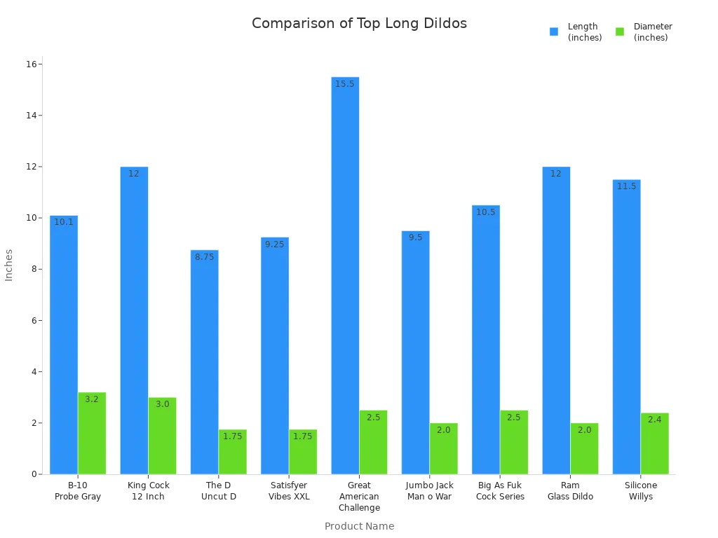 Bar chart comparing length and diameter of top long dildos