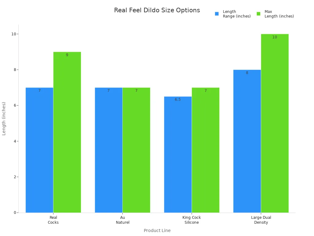Bar chart comparing length ranges of real feel dildo product lines