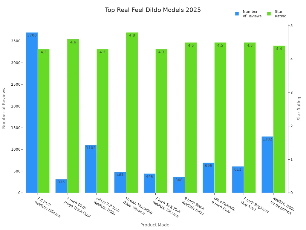 Bar chart comparing top real feel dildo models in 2025 by number of reviews and star ratings