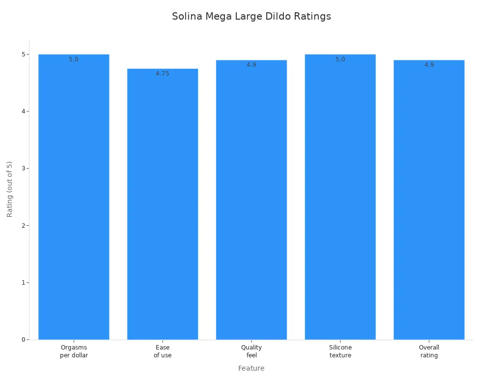 Bar chart comparing user ratings for Solina Mega Large dildo features in 2025