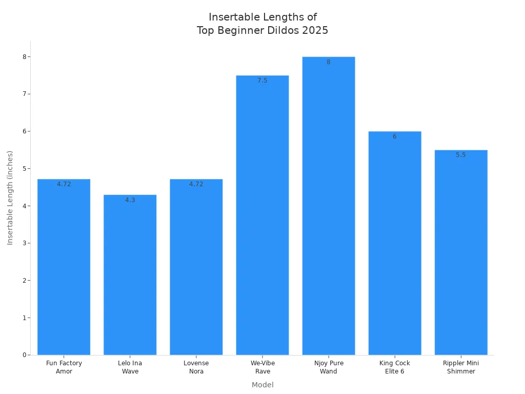 Bar chart comparing insertable lengths of popular beginner dildos in 2025