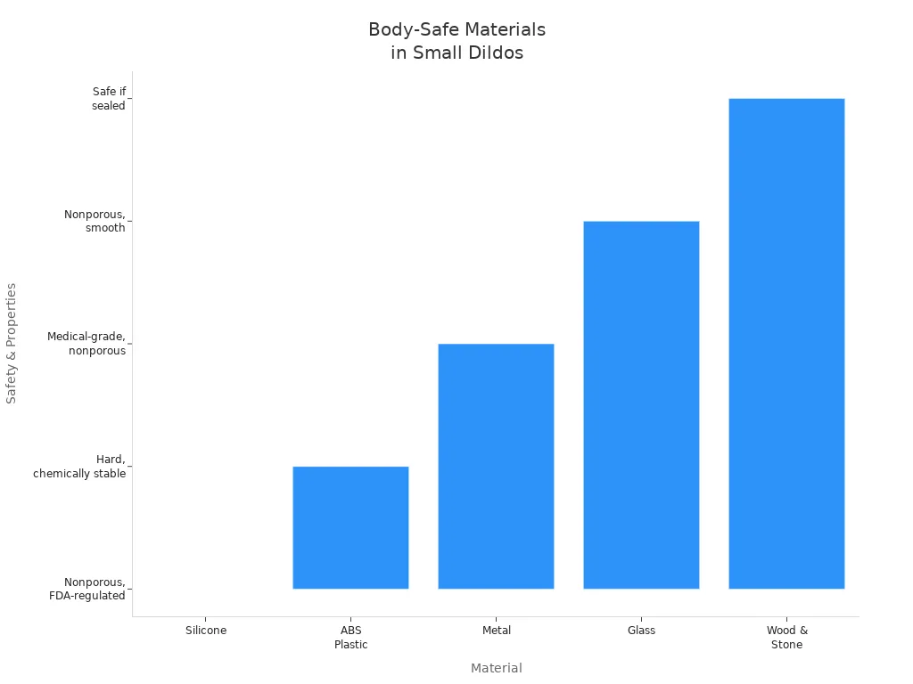 Bar chart comparing safety properties of common body-safe materials used in small dildos