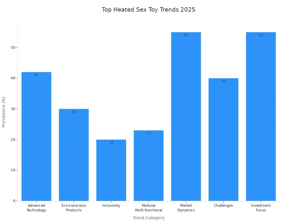 Bar chart comparing key trend categories in heated sex toys for 2025 by percentage.