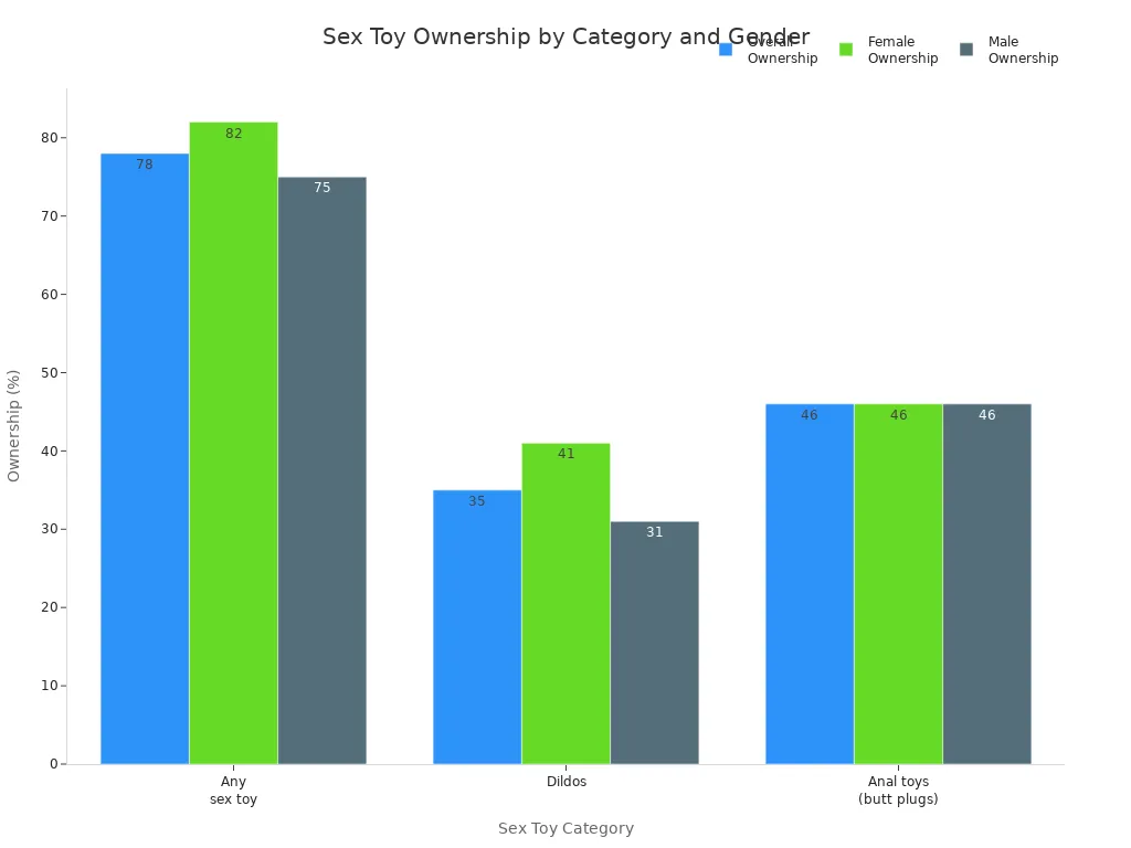 Bar chart comparing sex toy, dildo, and anal toy ownership percentages among adults, females, and males.