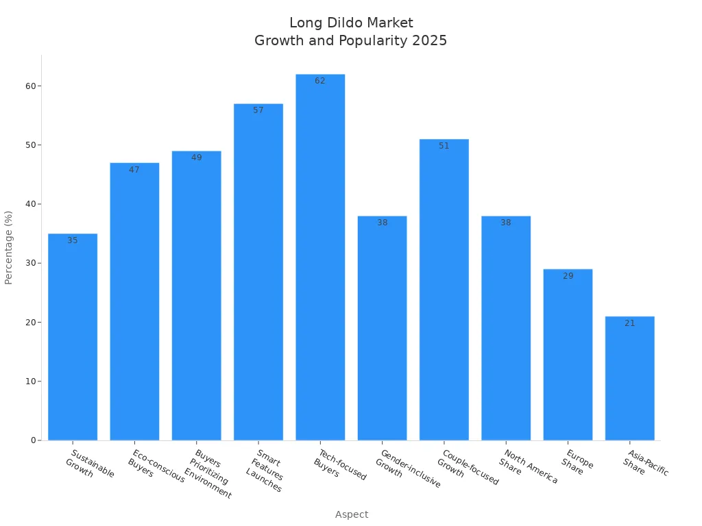 Bar chart showing growth, buyer trends, and regional shares for long dildos in 2025