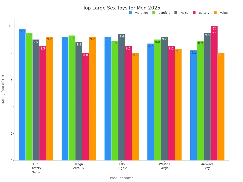 Grouped bar chart comparing expert and user ratings for top large sex toys for men in 2025